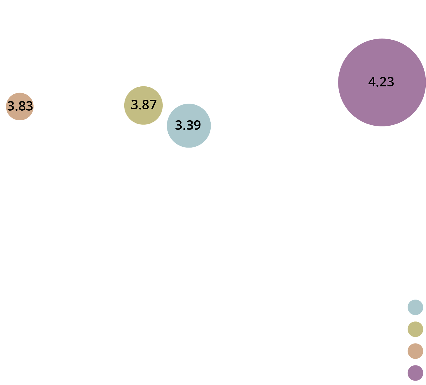 circle graph showing what industries are respected across campus 